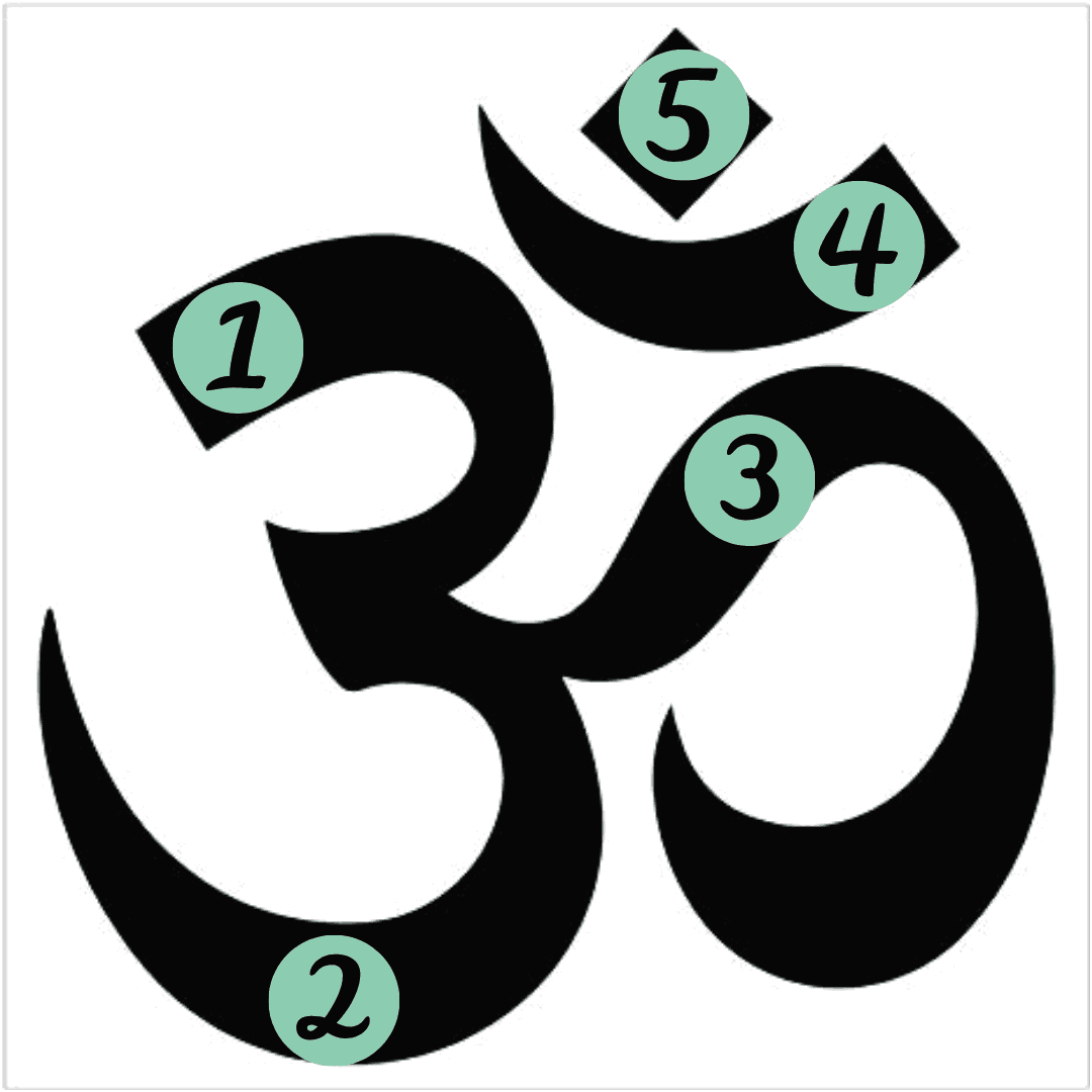 Il significato del simbolo OM (ॐ), sillaba sacra e mantra per eccellenza -  Yoga Academy