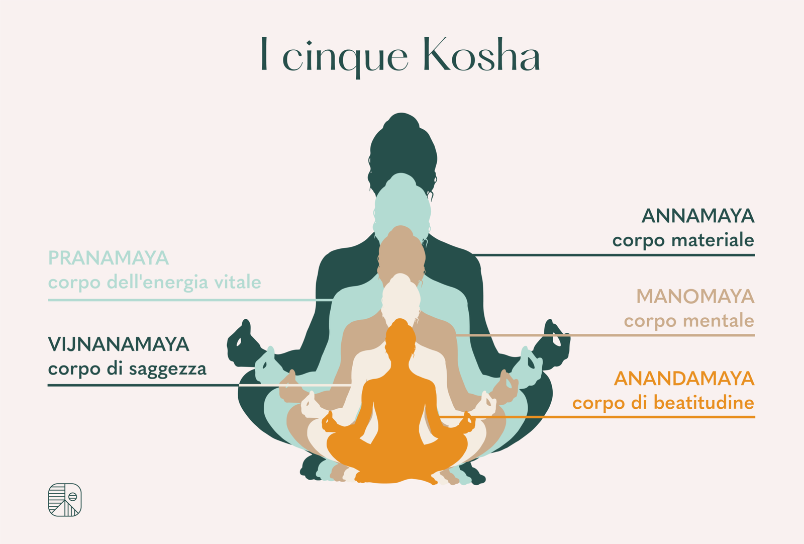 I Chakra Quali Sono Le Caratteristiche Le Schede E Gli Esercizi Per Equilibrarli Yoga Academy